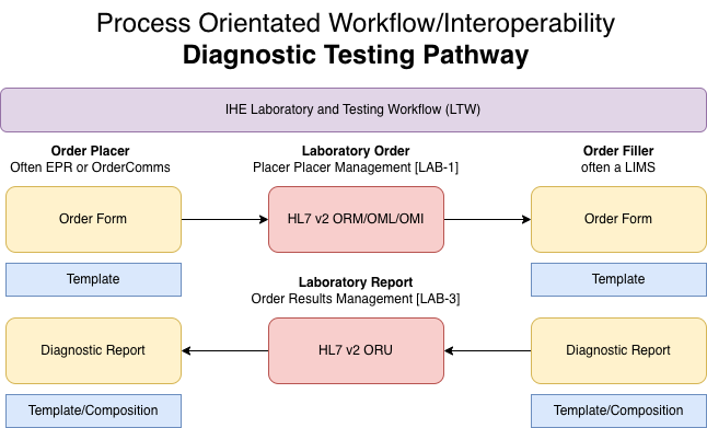 Process Orientated Interoperability